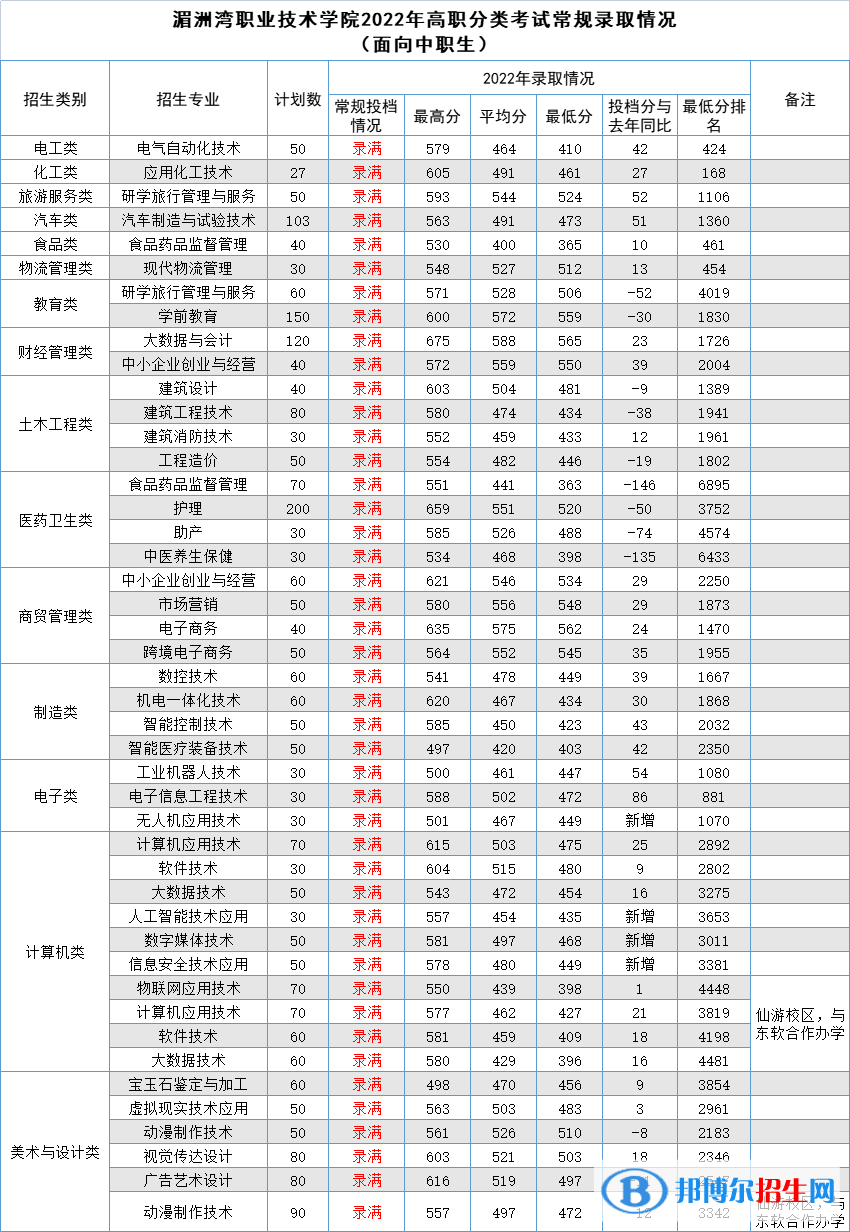 2022湄洲灣職業(yè)技術(shù)學(xué)院高職分類考試錄取分?jǐn)?shù)線（含2020-2021歷年）