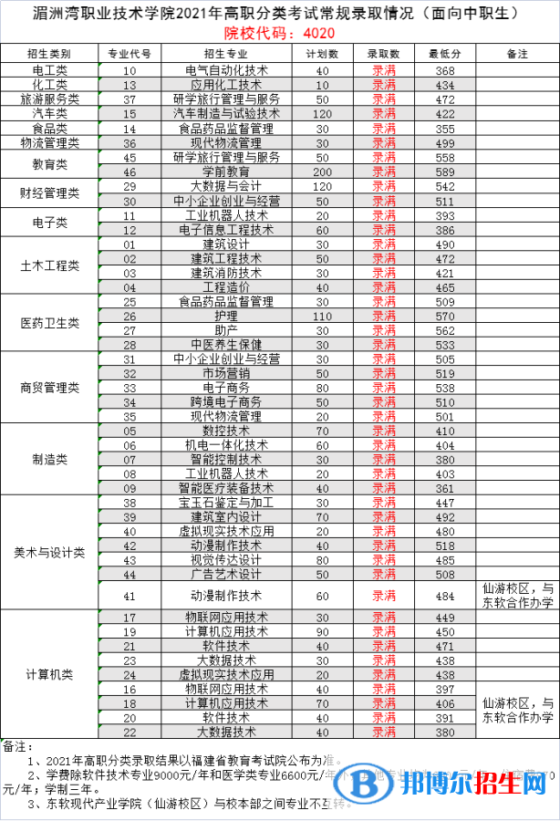 2022湄洲灣職業(yè)技術(shù)學(xué)院高職分類考試錄取分?jǐn)?shù)線（含2020-2021歷年）