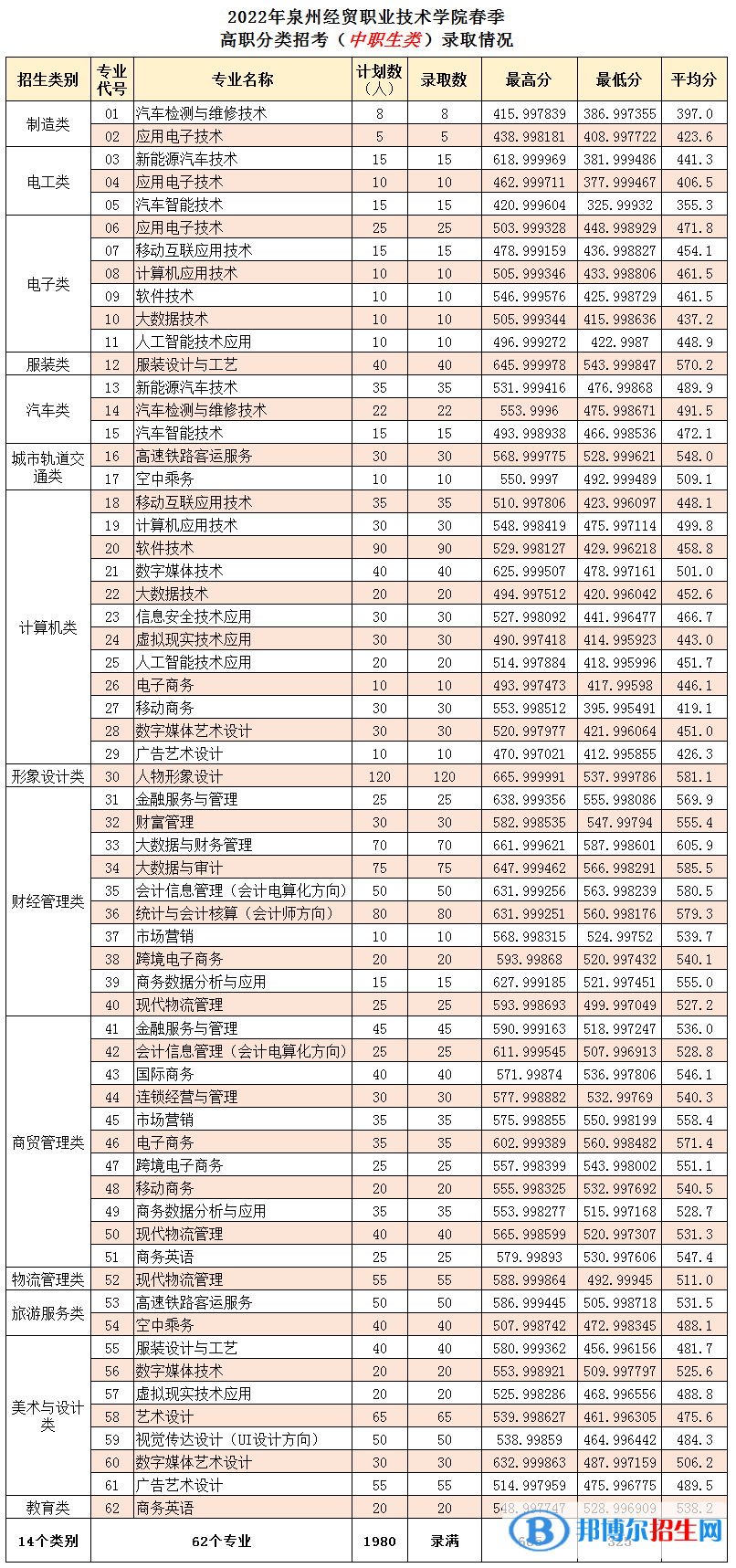 2022泉州經(jīng)貿(mào)職業(yè)技術(shù)學(xué)院高職分類招考錄取分?jǐn)?shù)線（含2020-2021歷年）