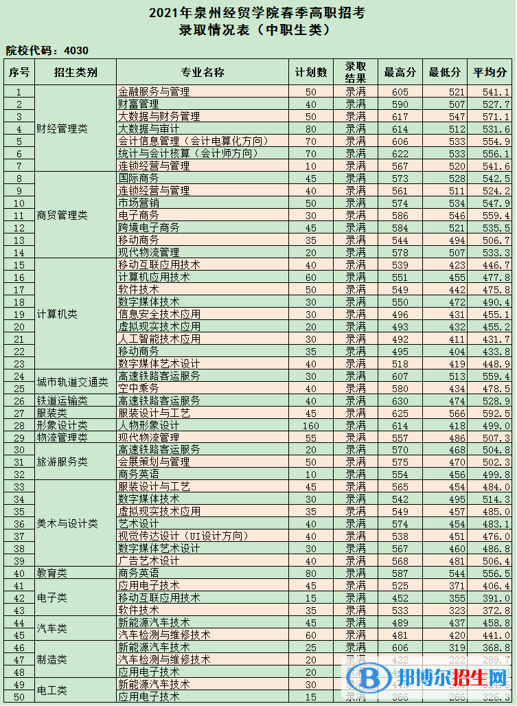 2022泉州經(jīng)貿(mào)職業(yè)技術(shù)學(xué)院高職分類招考錄取分?jǐn)?shù)線（含2020-2021歷年）