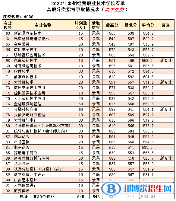 2022泉州經(jīng)貿(mào)職業(yè)技術(shù)學(xué)院高職分類招考錄取分?jǐn)?shù)線（含2020-2021歷年）