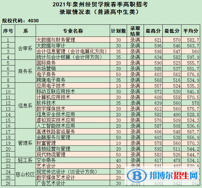 2022泉州經(jīng)貿(mào)職業(yè)技術(shù)學(xué)院高職分類招考錄取分?jǐn)?shù)線（含2020-2021歷年）