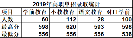 2022唐山幼兒師范高等?？茖W(xué)校單招錄取分數(shù)線（含2020-2021歷年）