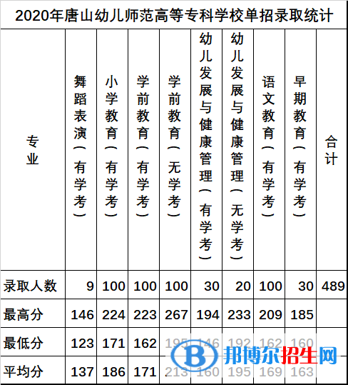 2022唐山幼兒師范高等?？茖W(xué)校單招錄取分數(shù)線（含2020-2021歷年）