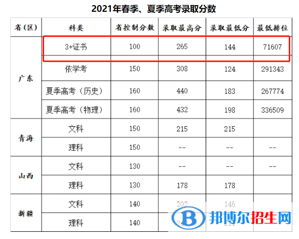 2022廣州康大職業(yè)技術(shù)學(xué)院3+證書錄取分?jǐn)?shù)線（含2020-2021歷年）