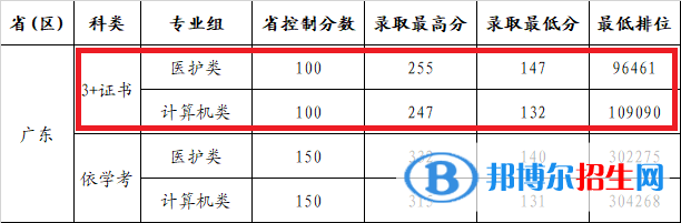 2022廣州康大職業(yè)技術(shù)學(xué)院3+證書錄取分?jǐn)?shù)線（含2020-2021歷年）