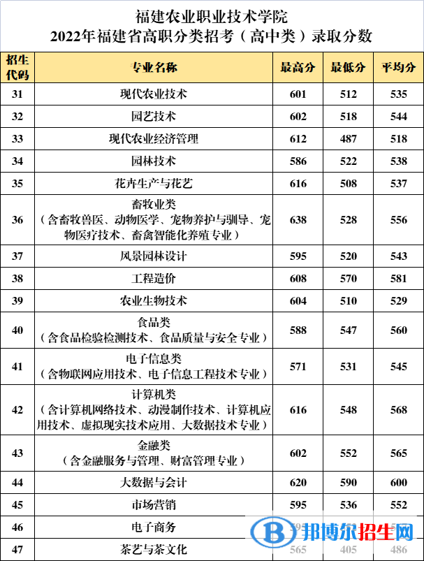 2022福建農(nóng)業(yè)職業(yè)技術(shù)學(xué)院高職分類招考錄取分?jǐn)?shù)線（含2020-2021歷年）