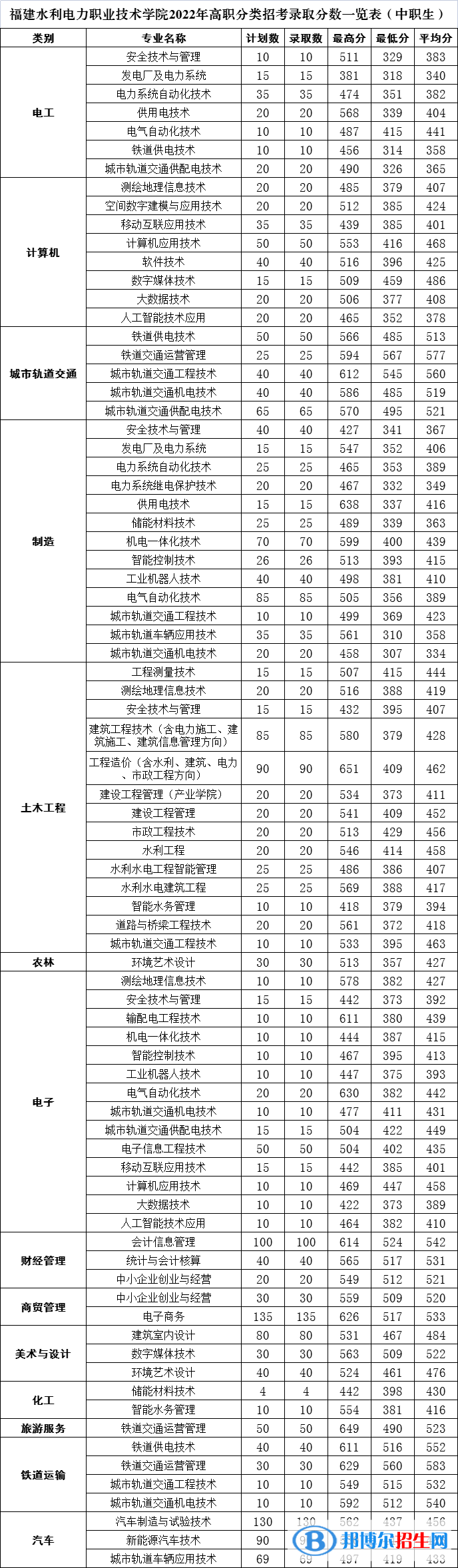 2022福建水利電力職業(yè)技術(shù)學院高職分類招考錄取分數(shù)線（含2020-2021歷年）