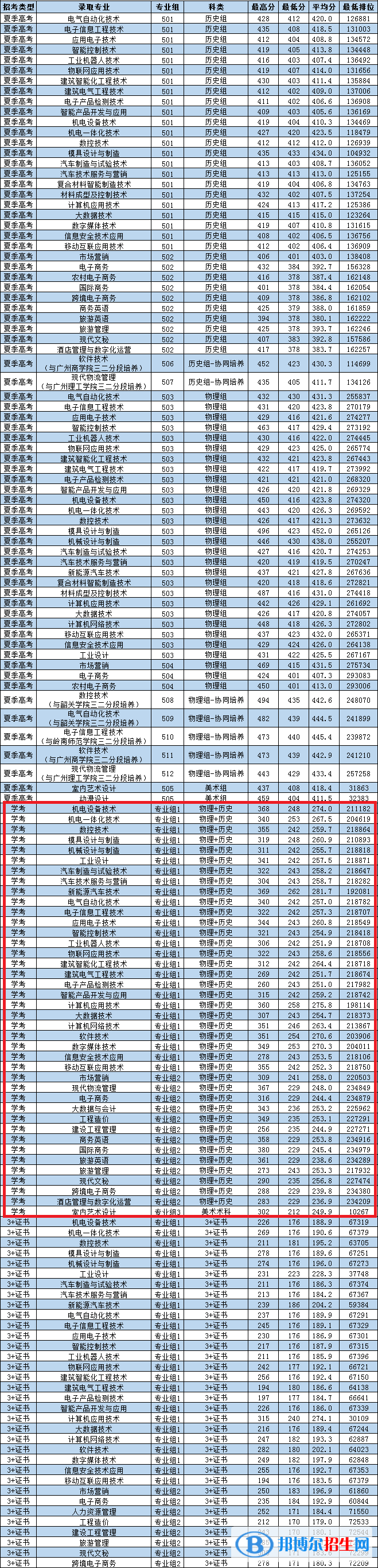 2022廣東松山職業(yè)技術學院依學考錄取分數(shù)線（含2020-2021歷年）