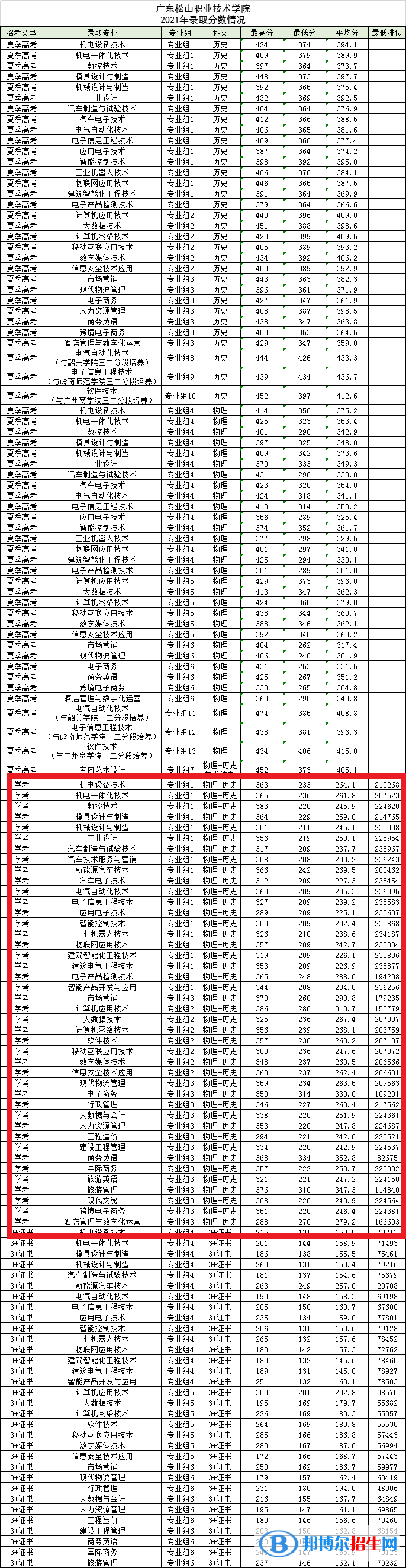 2022廣東松山職業(yè)技術學院依學考錄取分數(shù)線（含2020-2021歷年）
