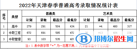 2022天津?yàn)I海職業(yè)學(xué)院春季高考錄取分?jǐn)?shù)線（含2020-2021歷年）