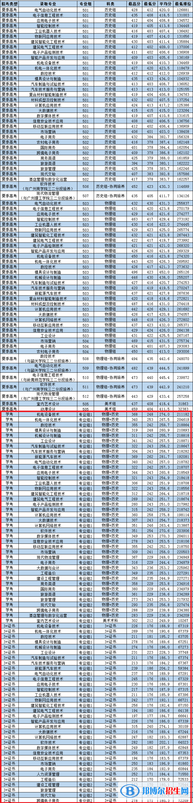 2022廣東松山職業(yè)技術學院春季高考錄取分數線（含2020-2021歷年）