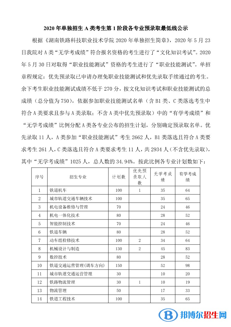 2022湖南鐵路科技職業(yè)技術(shù)學(xué)院單招錄取分?jǐn)?shù)線（含2020-2021歷年）