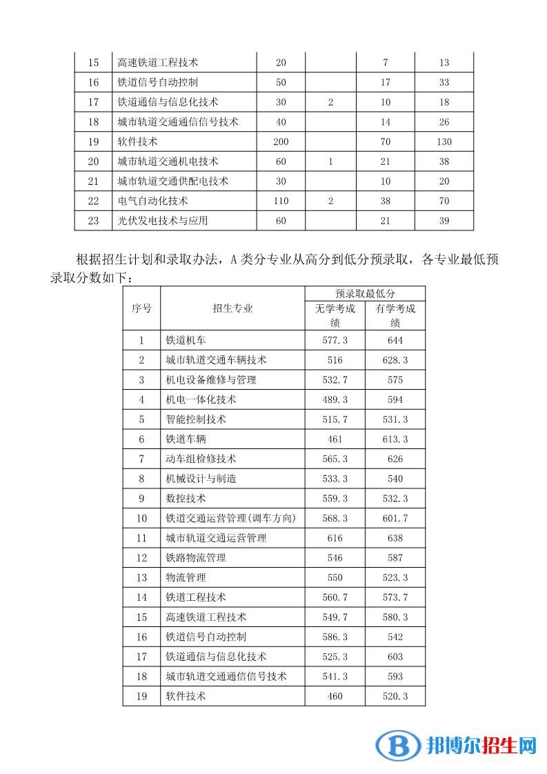 2022湖南鐵路科技職業(yè)技術(shù)學(xué)院單招錄取分?jǐn)?shù)線（含2020-2021歷年）