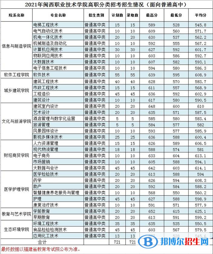 2022閩西職業(yè)技術(shù)學(xué)院高職分類考試錄取分?jǐn)?shù)線（含2020-2021歷年）