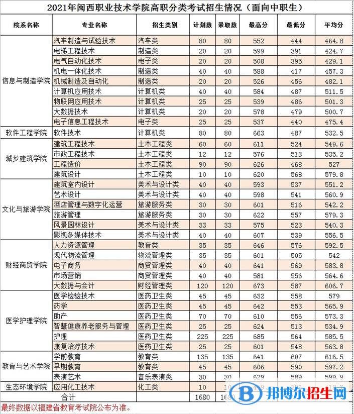 2022閩西職業(yè)技術(shù)學(xué)院高職分類考試錄取分?jǐn)?shù)線（含2020-2021歷年）