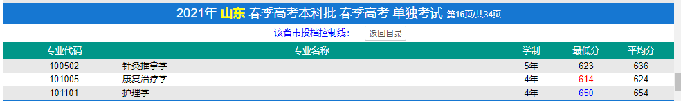 2022濟(jì)寧醫(yī)學(xué)院春季高考錄取分?jǐn)?shù)線（含2020-2021歷年）
