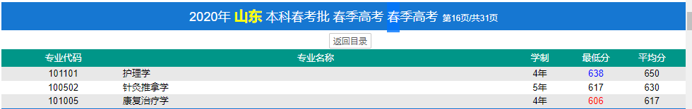 2022濟(jì)寧醫(yī)學(xué)院春季高考錄取分?jǐn)?shù)線（含2020-2021歷年）