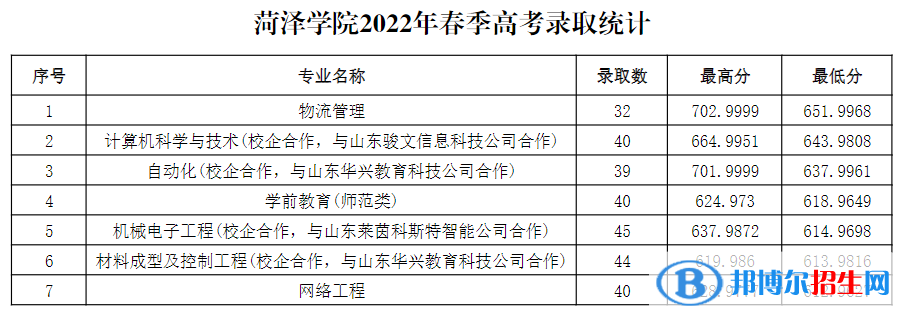 2022菏澤學(xué)院春季高考錄取分數(shù)線（含2020-2021歷年）