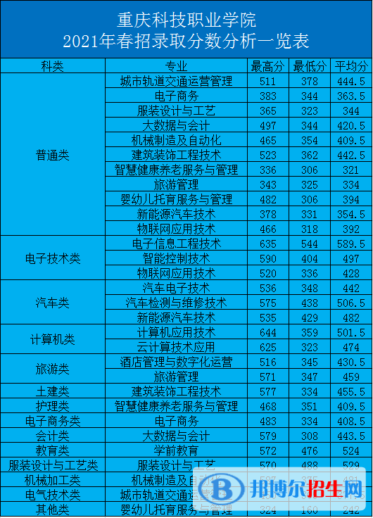 2022重慶科技職業(yè)學院分類考試錄取分數(shù)線（含2021年）