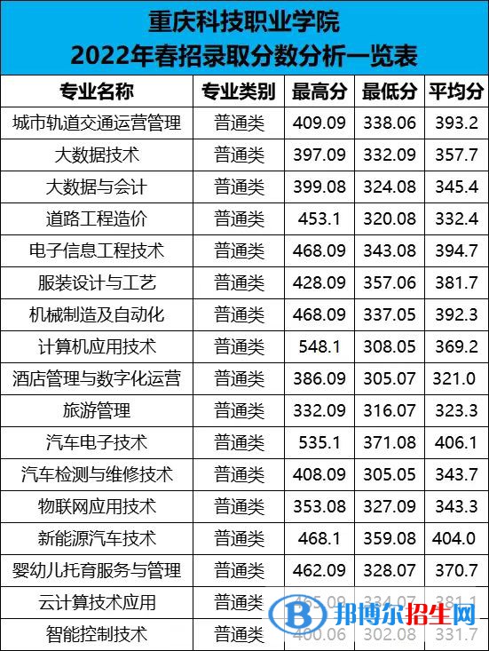 2022重慶科技職業(yè)學院分類考試錄取分數(shù)線（含2021年）