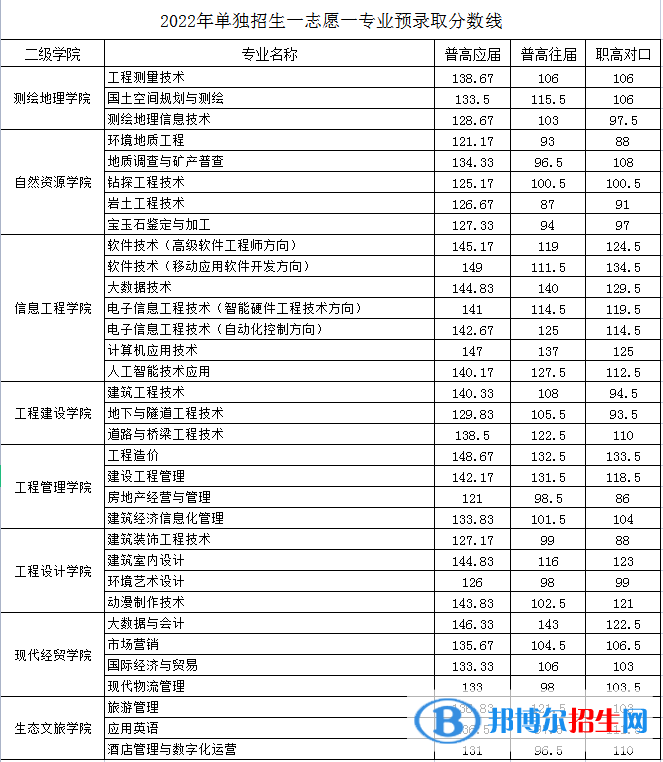2022湖南工程職業(yè)技術(shù)學(xué)院單招錄取分?jǐn)?shù)線（含2020-2021歷年）