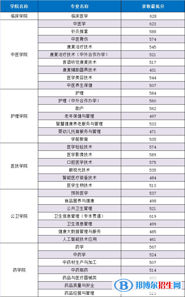 2022重慶三峽醫(yī)藥高等專(zhuān)科學(xué)校分類(lèi)考試錄取分?jǐn)?shù)線（含2020-2021歷年）