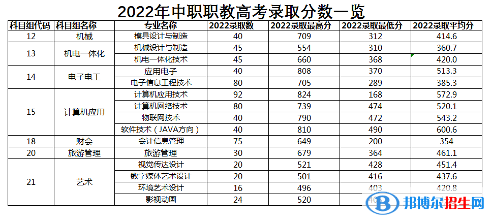 2022常州信息職業(yè)技術(shù)學(xué)院對口單招錄取分?jǐn)?shù)線（含2020-2021歷年）