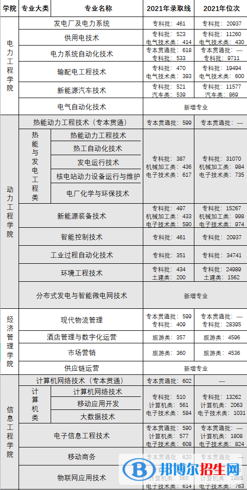 2022重慶電力高等?？茖W校分類考試錄取分數線（含2020-2021歷年）
