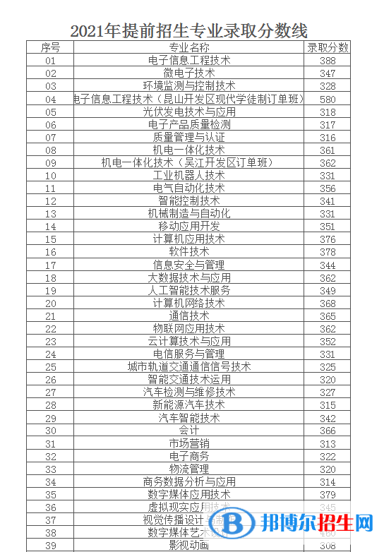 2022南京信息職業(yè)技術(shù)學(xué)院提前招生錄取分?jǐn)?shù)線（含2020-2021歷年）