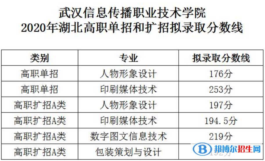 2022武漢信息傳播職業(yè)技術學院單招錄取分數(shù)線（含2020-2021歷年）