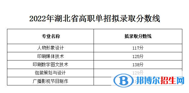 2022武漢信息傳播職業(yè)技術學院單招錄取分數(shù)線（含2020-2021歷年）