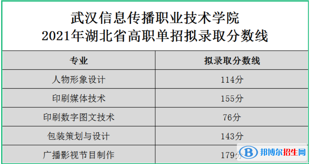 2022武漢信息傳播職業(yè)技術學院單招錄取分數(shù)線（含2020-2021歷年）