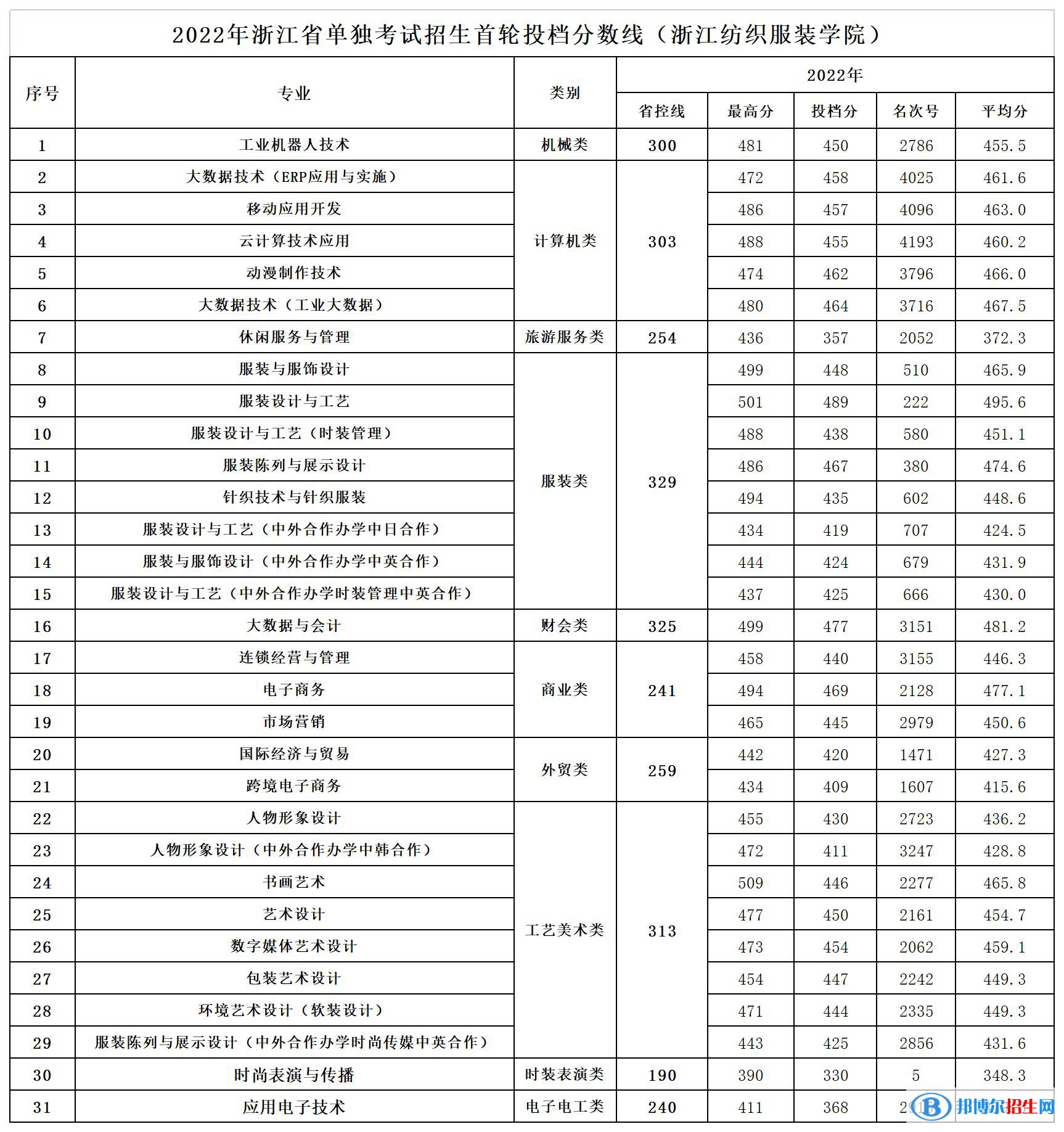 2022浙江紡織服裝職業(yè)技術(shù)學(xué)院?jiǎn)握袖浫》謹(jǐn)?shù)線（含2020-2021歷年）