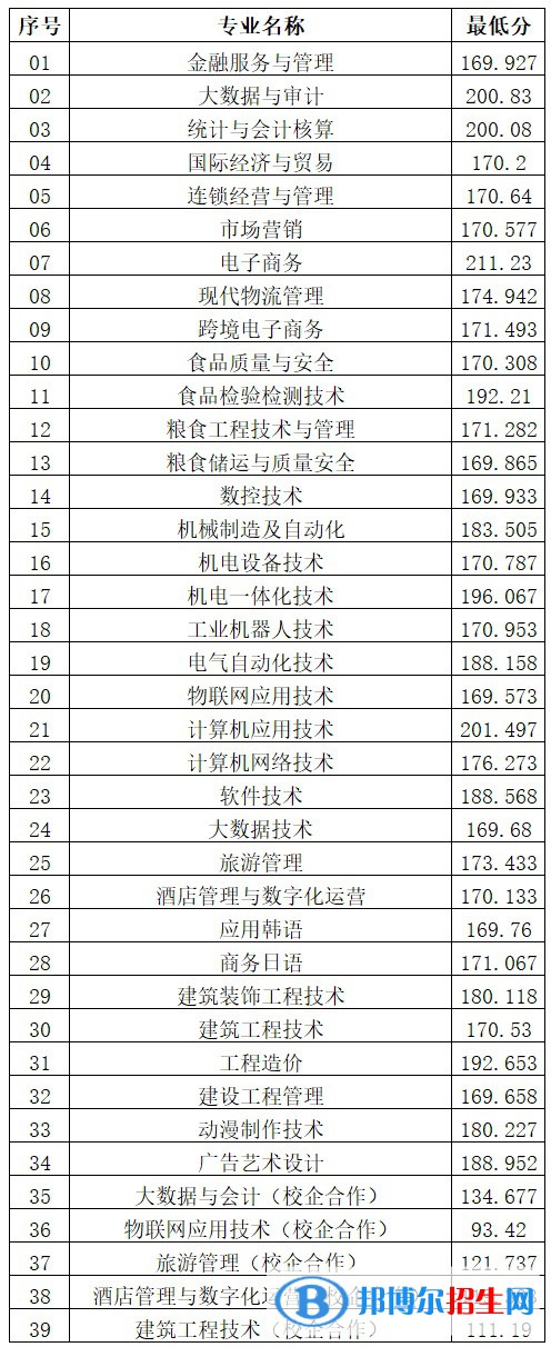 2022山東商務職業(yè)學院單招和綜合評價招生錄取分數(shù)線（含2020-2021歷年）