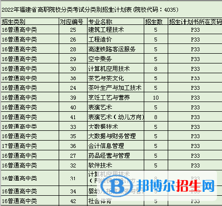 武夷山職業(yè)學(xué)院2022高職分類考試招生專業(yè)有哪些？