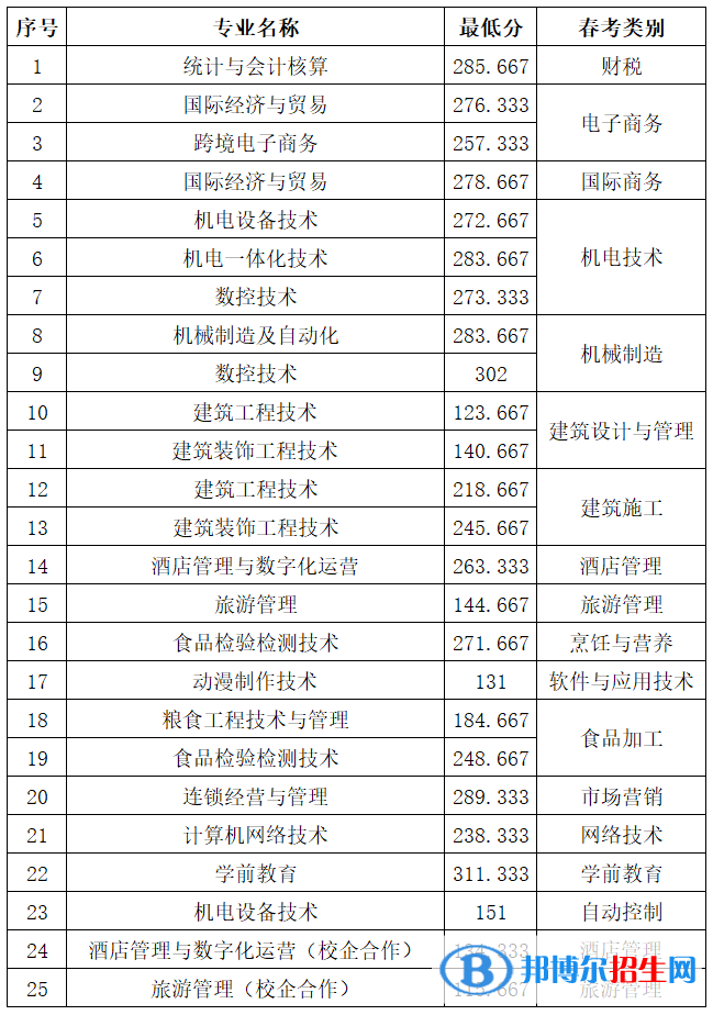 2022山東商務職業(yè)學院單招和綜合評價招生錄取分數(shù)線（含2020-2021歷年）