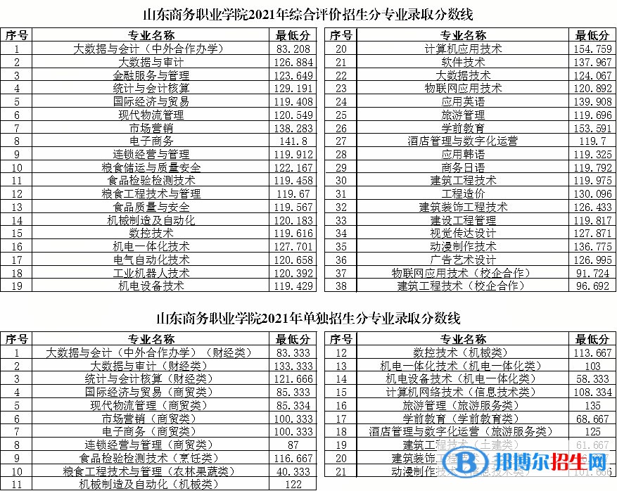 2022山東商務職業(yè)學院單招和綜合評價招生錄取分數(shù)線（含2020-2021歷年）