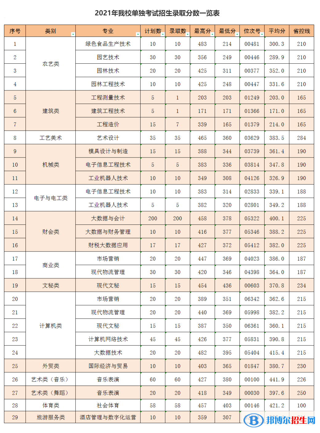 2022麗水職業(yè)技術(shù)學院單招錄取分數(shù)線（含2020-2021歷年）