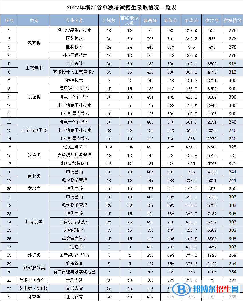 2022麗水職業(yè)技術(shù)學院單招錄取分數(shù)線（含2020-2021歷年）