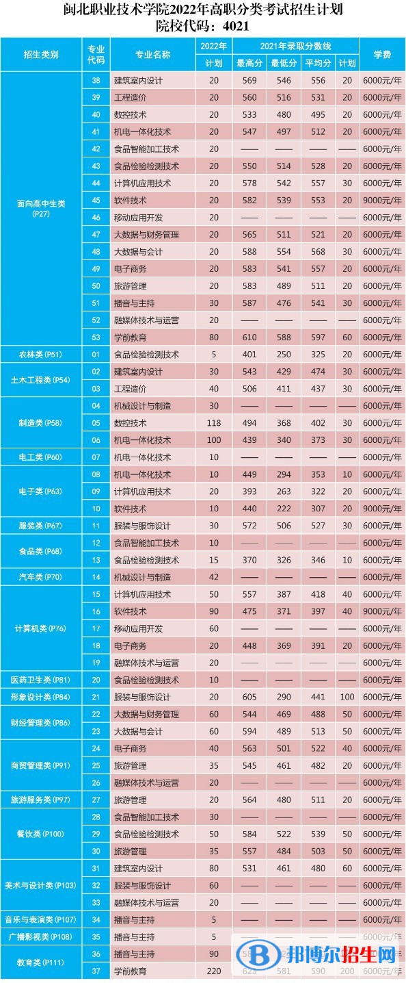 閩北職業(yè)技術(shù)學(xué)院2022高職分類考試招生專業(yè)有哪些？