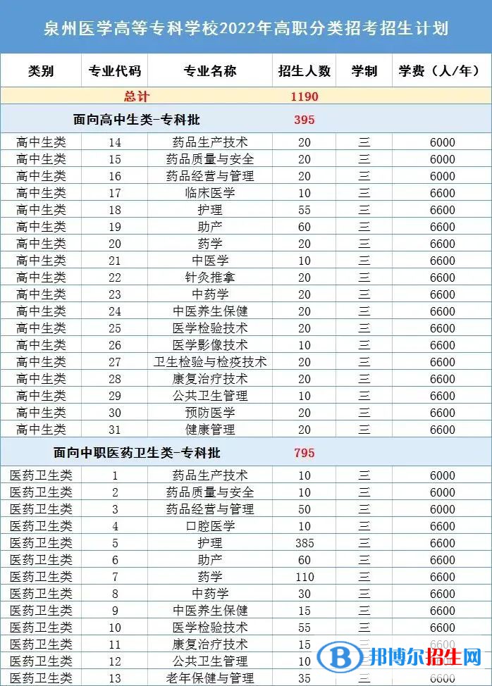 泉州醫(yī)學(xué)高等?？茖W(xué)校2022高職分類考試招生專業(yè)有哪些？