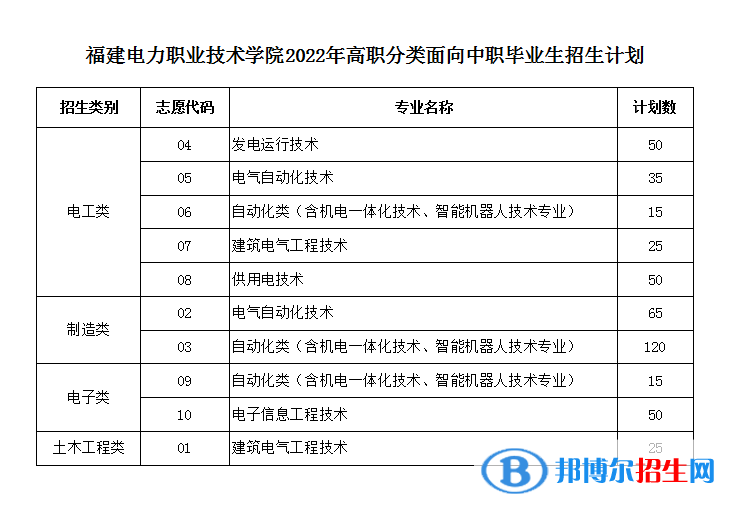 福建電力職業(yè)技術(shù)學(xué)院2022高職分類考試招生專業(yè)有哪些？