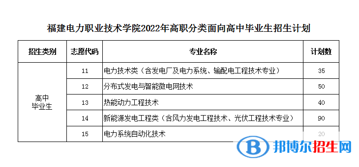 福建電力職業(yè)技術(shù)學(xué)院2022高職分類考試招生專業(yè)有哪些？