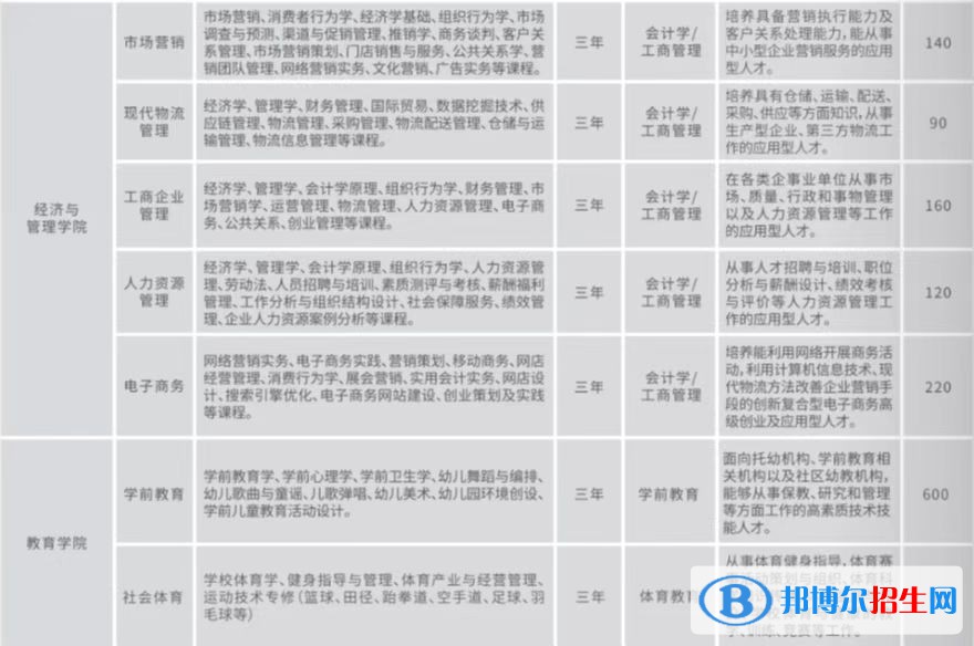 2023年云南工商學(xué)院?jiǎn)握袑I(yè)有哪些？