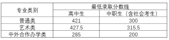 2022洛陽職業(yè)技術(shù)學(xué)院?jiǎn)握袖浫》謹(jǐn)?shù)線（含2021年）