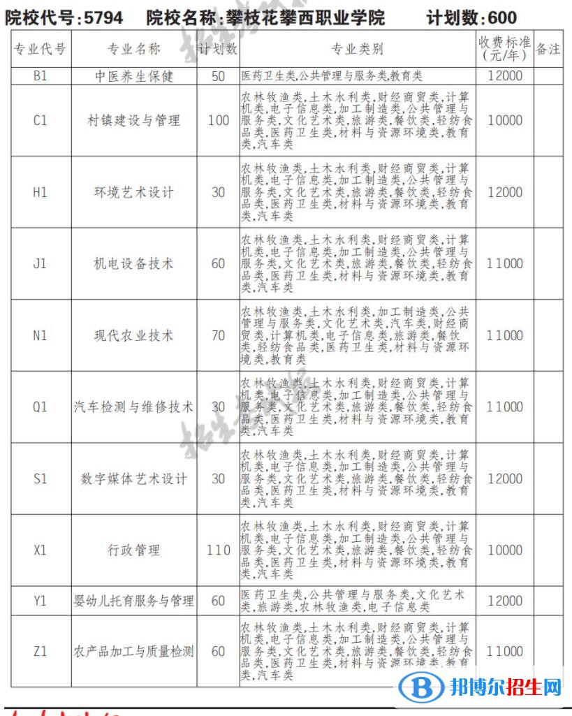 2023年攀枝花攀西職業(yè)學(xué)院?jiǎn)握袑I(yè)有哪些？