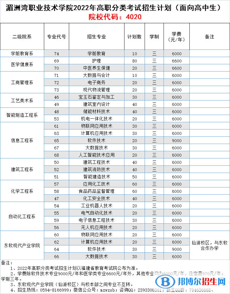 湄洲灣職業(yè)技術(shù)學(xué)院2022高職分類(lèi)考試招生專(zhuān)業(yè)有哪些？