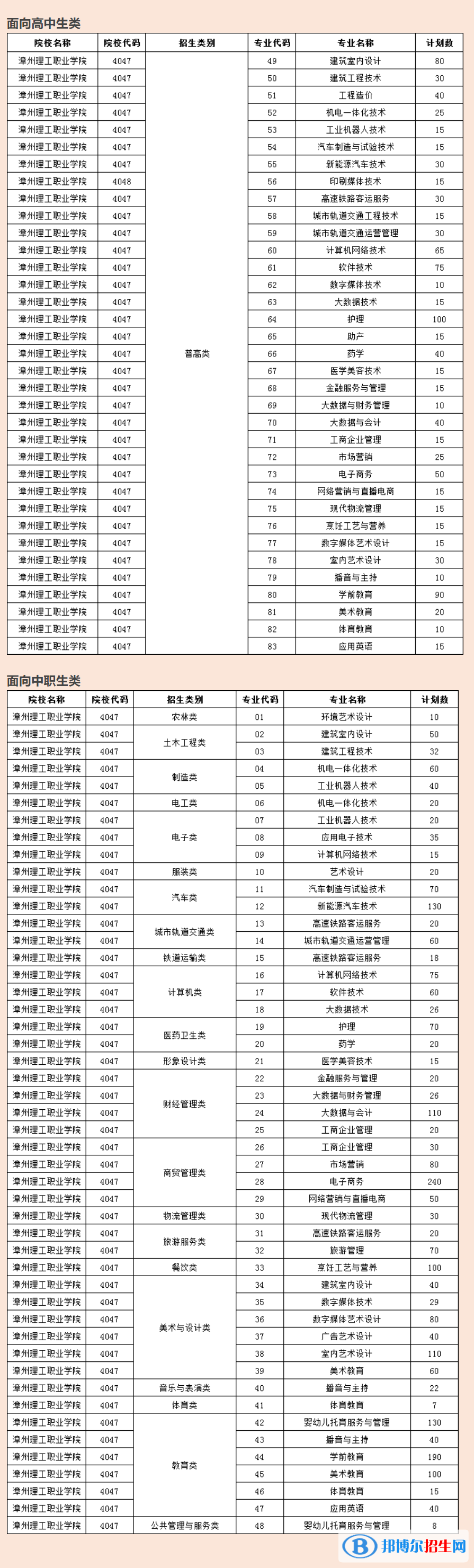 漳州理工職業(yè)學(xué)院2022高職分類考試招生專業(yè)有哪些？