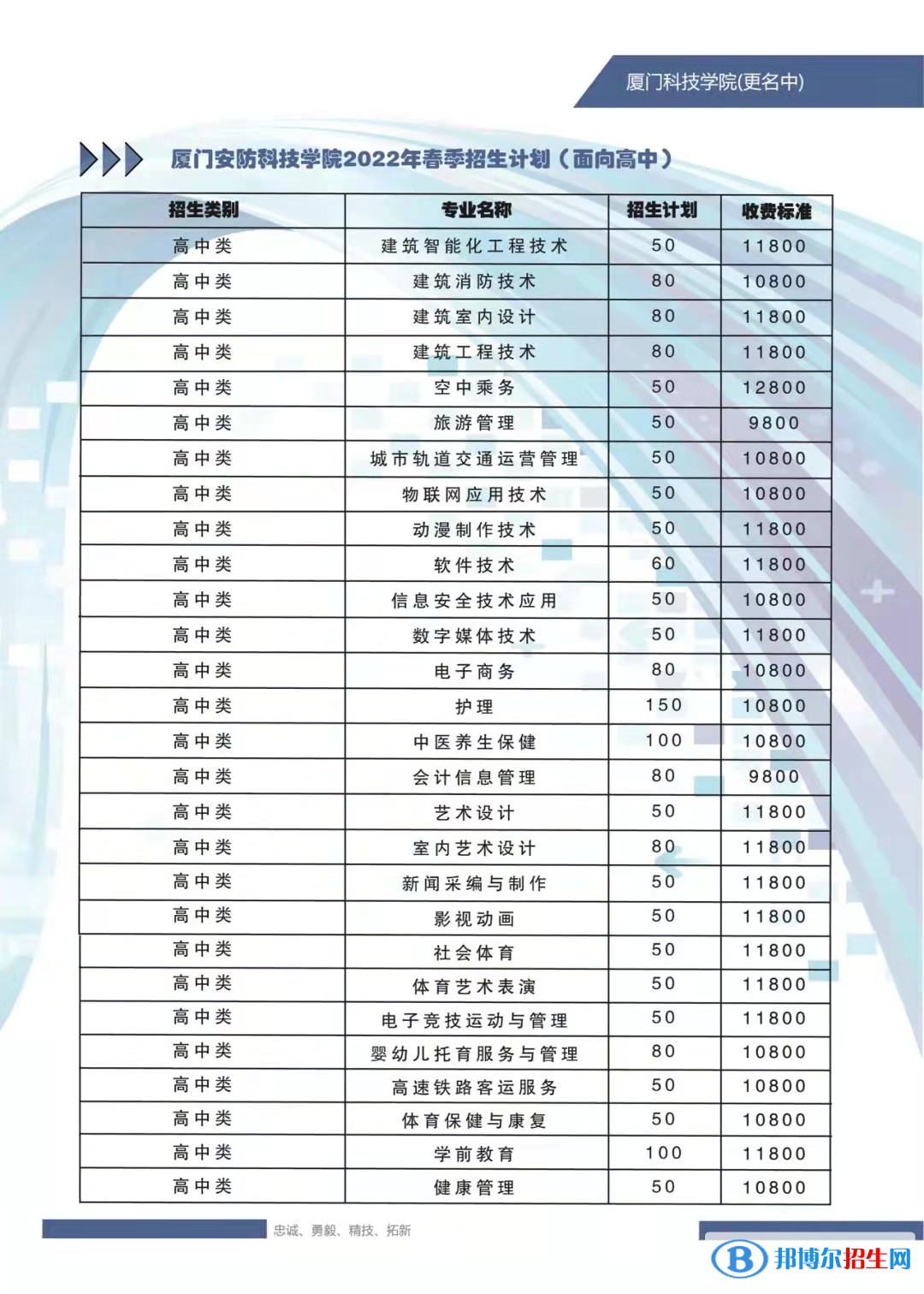 廈門安防科技職業(yè)學院2022高職分類考試招生專業(yè)有哪些？